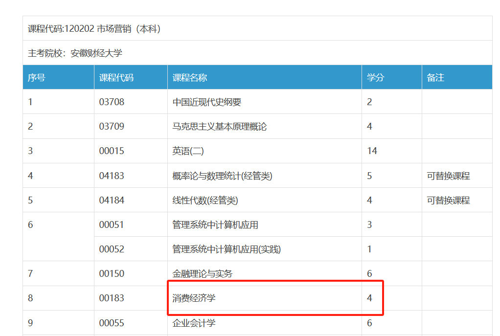 市場營銷專業(yè)課程